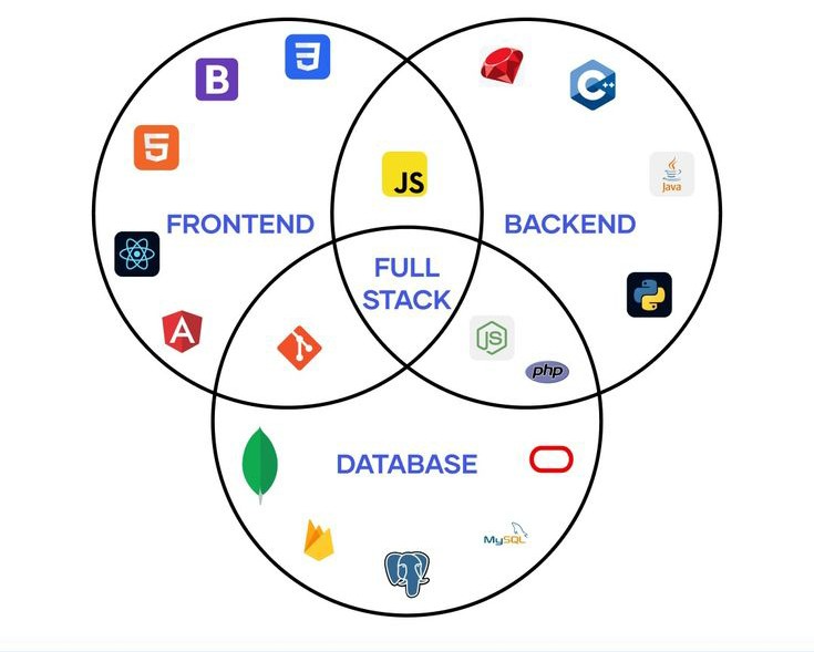 What Companies Really Mean When They Say “Full Stack”
