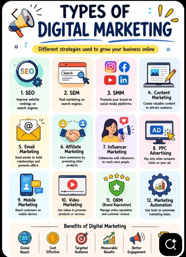 Digital Marketing Salary by Specialization