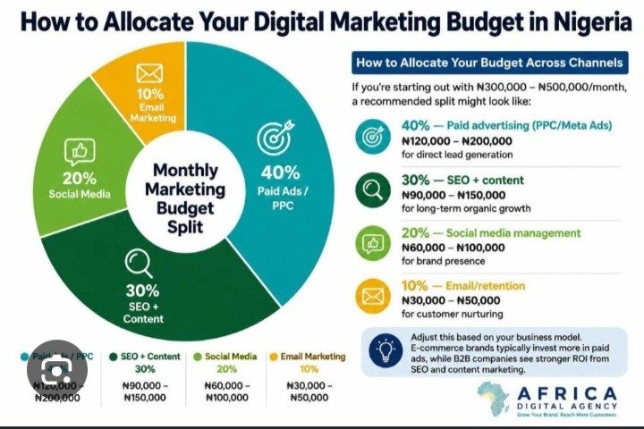 Digital Marketing Budget for Nigerian Businesses: What to Spend at Every Stage